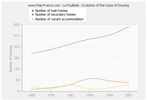 La Fouillade : Evolution of the types of housing